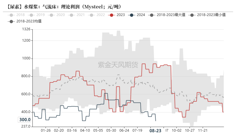 尿素：需求仍有反復(fù)  第22張