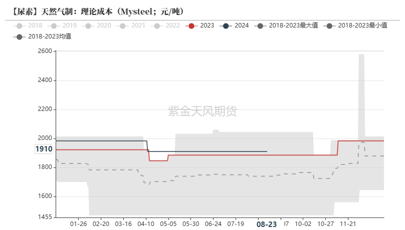 尿素：需求仍有反復(fù)  第23張