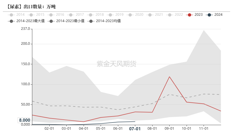 尿素：需求仍有反復(fù)  第25張