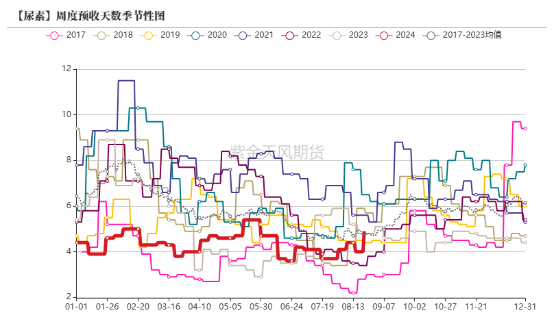 尿素：需求仍有反復(fù)  第28張