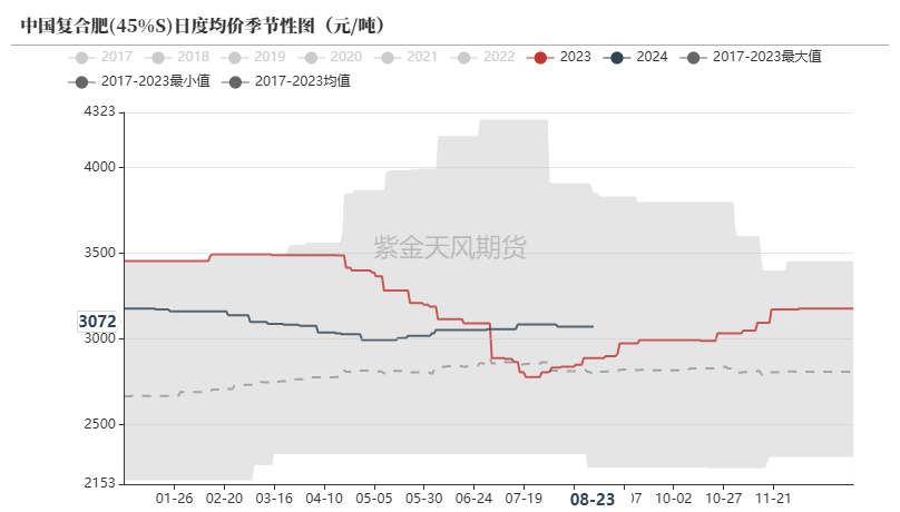 尿素：需求仍有反復(fù)  第30張