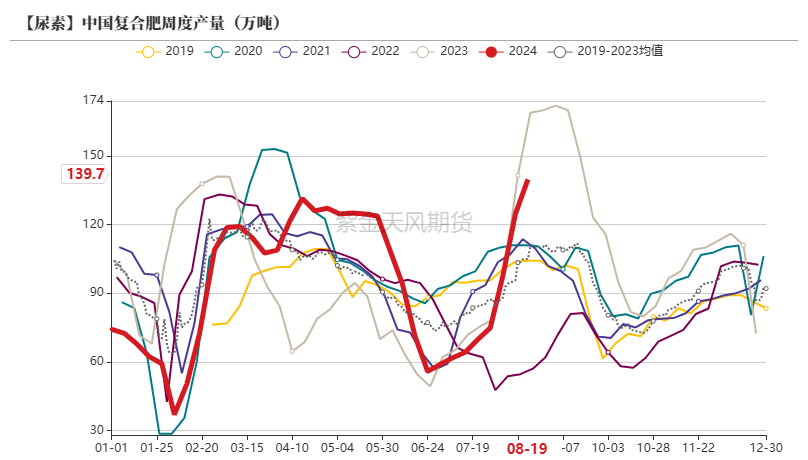 尿素：需求仍有反復(fù)  第32張