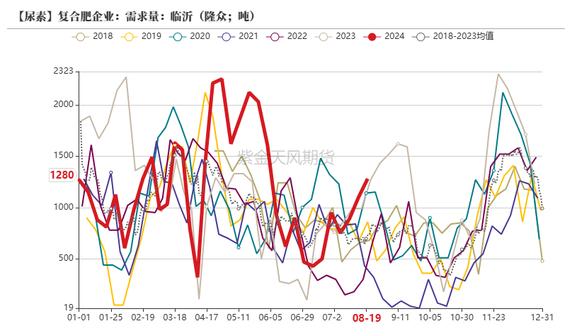 尿素：需求仍有反復(fù)  第33張