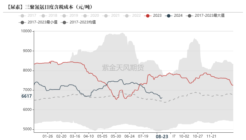 尿素：需求仍有反復(fù)  第39張