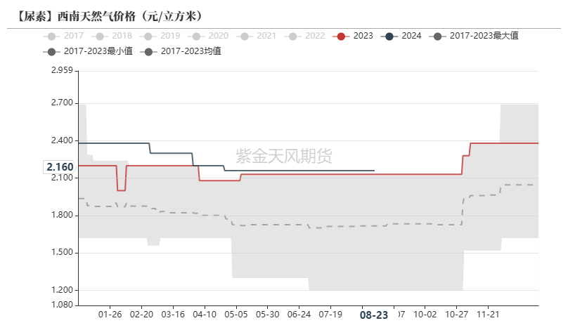 尿素：需求仍有反復(fù)  第44張