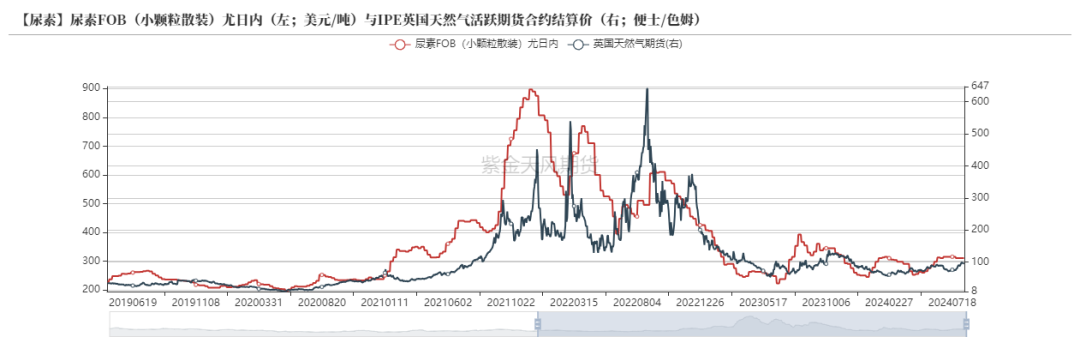 尿素：需求仍有反復(fù)  第45張