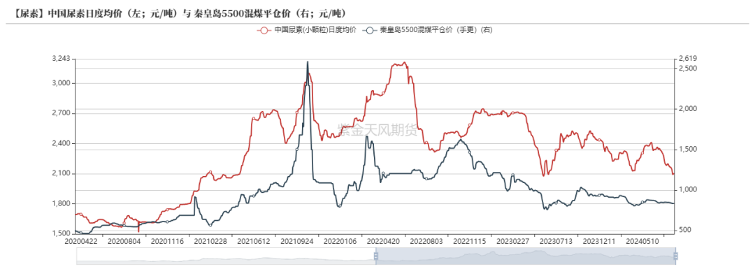 尿素：需求仍有反復(fù)  第47張