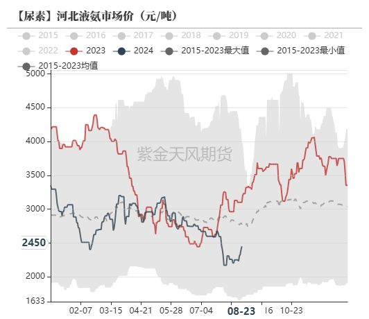 尿素：需求仍有反復(fù)  第49張