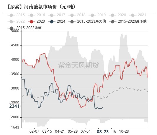 尿素：需求仍有反復(fù)  第50張