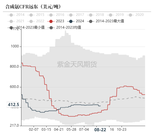 尿素：需求仍有反復(fù)  第51張