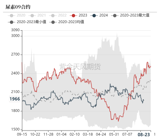 尿素：需求仍有反復(fù)  第53張