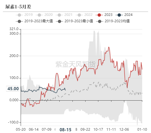 尿素：需求仍有反復(fù)  第58張