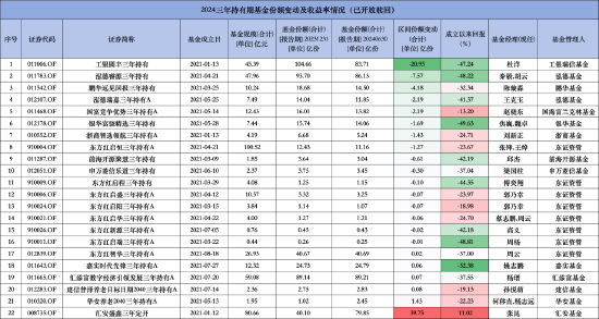 重倉銀行股得以“枯樹逢春”？ 國富競爭優(yōu)勢三年持有期混合A成立以來回報為負13.2% 到期贖回超2億份