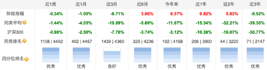 重倉銀行股得以“枯樹逢春”？ 國富競爭優(yōu)勢三年持有期混合A成立以來回報(bào)為負(fù)13.2% 到期贖回超2億份