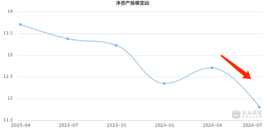 重倉(cāng)銀行股得以“枯樹逢春”？ 國(guó)富競(jìng)爭(zhēng)優(yōu)勢(shì)三年持有期混合A成立以來(lái)回報(bào)為負(fù)13.2% 到期贖回超2億份  第3張