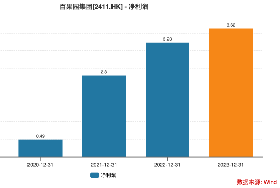 上半年利潤暴跌66%，百果園“不香”了？  第1張