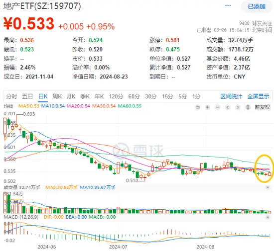 反彈回暖！“招保萬”漲逾1%，地產(chǎn)ETF（159707）拉升近1%！收儲(chǔ)政策落地，機(jī)構(gòu)：地產(chǎn)底部特征顯現(xiàn)  第1張