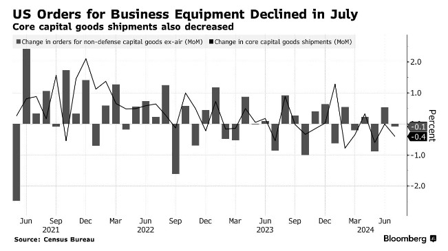 企業(yè)投資受不確定性影響 美國7月耐用品訂單下降  第1張