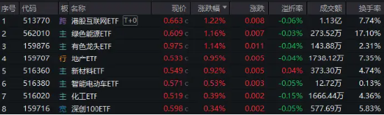 降息信號(hào)強(qiáng)烈！港股互聯(lián)網(wǎng)ETF（513770）漲超1%收獲三連陽(yáng)，有色龍頭ETF（159876）共振上行，地產(chǎn)反彈回暖  第1張