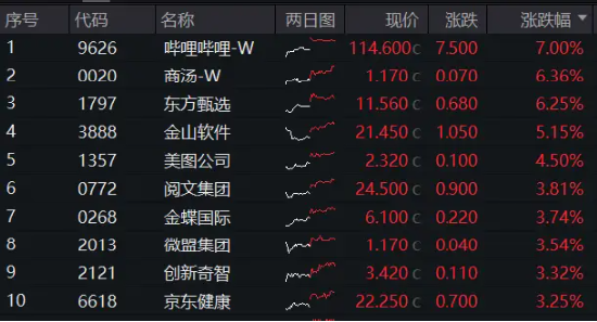 降息信號強烈！港股互聯(lián)網(wǎng)ETF（513770）漲超1%收獲三連陽，有色龍頭ETF（159876）共振上行，地產(chǎn)反彈回暖