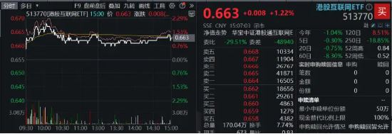 降息信號強烈！港股互聯(lián)網(wǎng)ETF（513770）漲超1%收獲三連陽，有色龍頭ETF（159876）共振上行，地產(chǎn)反彈回暖