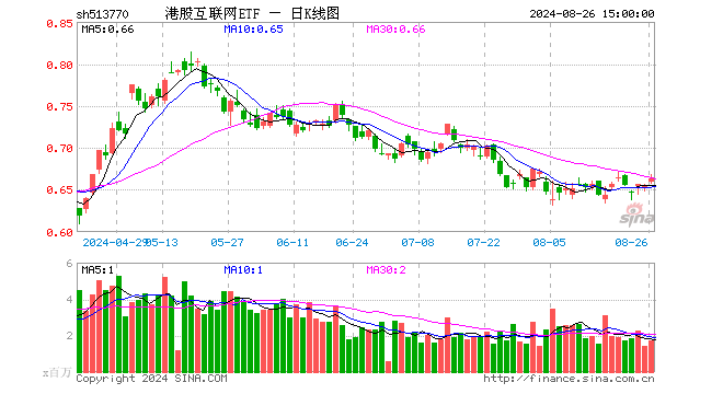 降息預(yù)期+強業(yè)績提振，科網(wǎng)股再走強，港股互聯(lián)網(wǎng)ETF（513770）漲超1%，嗶哩嗶哩領(lǐng)漲7%