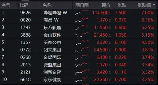 降息預(yù)期+強業(yè)績提振，科網(wǎng)股再走強，港股互聯(lián)網(wǎng)ETF（513770）漲超1%，嗶哩嗶哩領(lǐng)漲7%  第2張