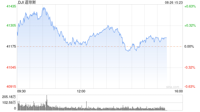 尾盤(pán)：美股漲跌不一 道指創(chuàng)盤(pán)中新高  第1張