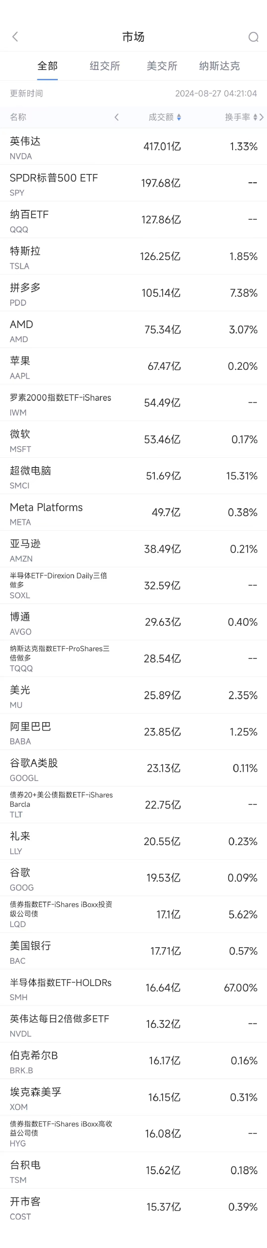 8月27日美股成交額前20：拼多多暴跌28.5%，市值蒸發(fā)550億美元  第1張