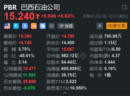 巴西石油漲約6%創(chuàng)逾3個(gè)月新高 大摩上調(diào)其評級及目標(biāo)價(jià)  第2張