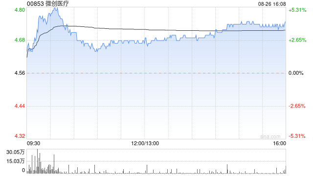 微創(chuàng)醫(yī)療：心脈醫(yī)療科技中期歸母凈利潤(rùn)4.04億元 同比增加44.36%