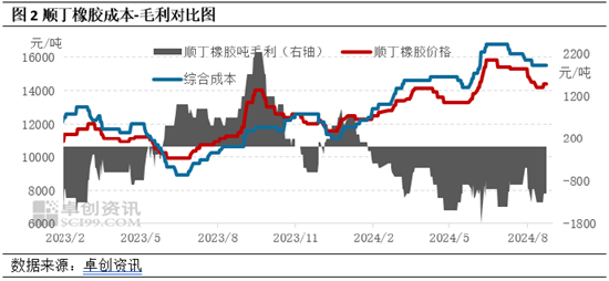 順丁橡膠：8月價格重心回落 “金九” 能否如期？  第2張