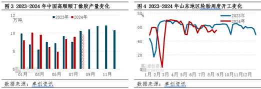 順丁橡膠：8月價格重心回落 “金九” 能否如期？  第3張