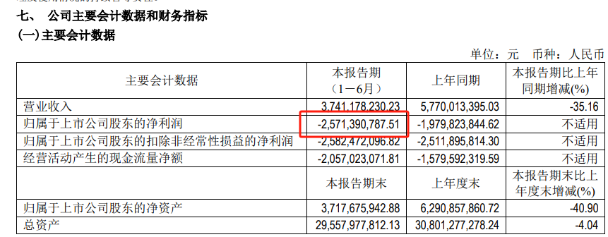 北汽藍(lán)谷4年半虧掉超250億！“行業(yè)太卷了”  第2張