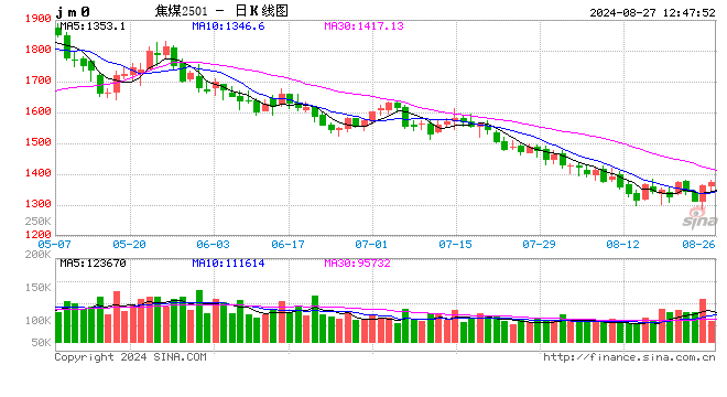 午評(píng)：鐵礦石、雙焦?jié)q超3% 集運(yùn)指數(shù)跌超5%  第2張