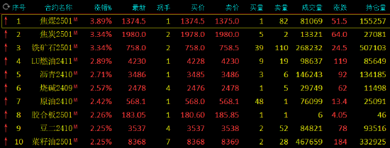 午評(píng)：鐵礦石、雙焦?jié)q超3% 集運(yùn)指數(shù)跌超5%  第3張