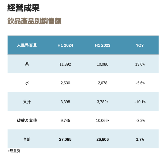 康師傅方便面上半年少賣一個(gè)多億  第4張