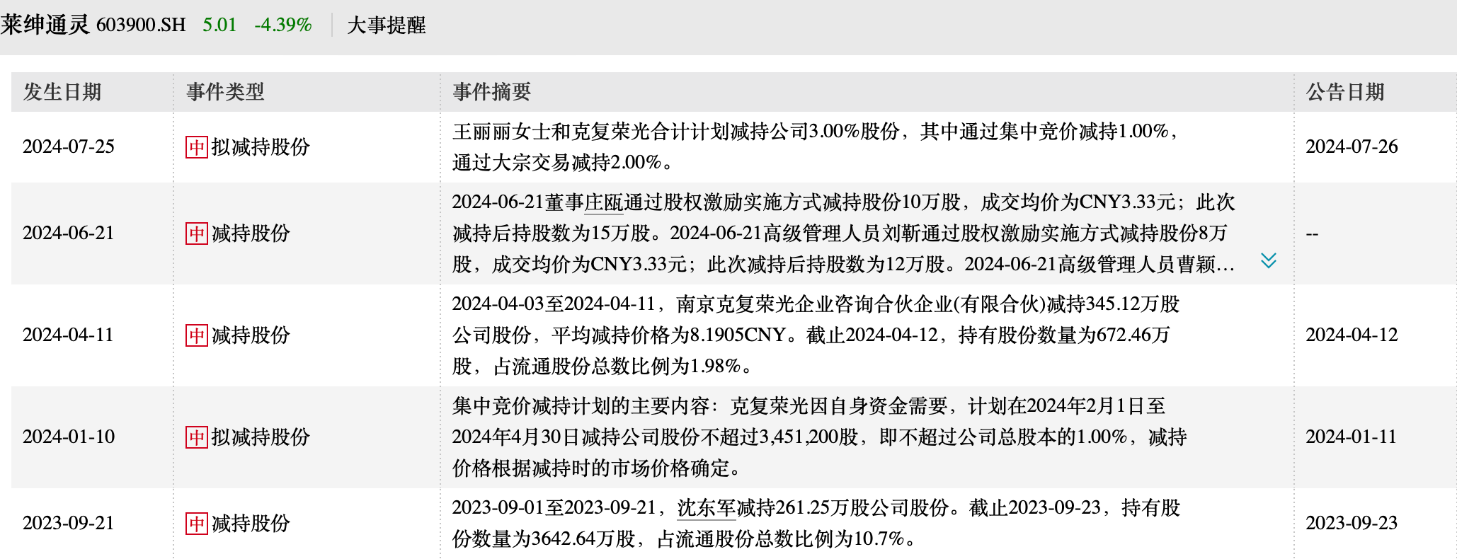 從鉆石轉(zhuǎn)向黃金，萊紳通靈上半年大虧3700萬  第2張