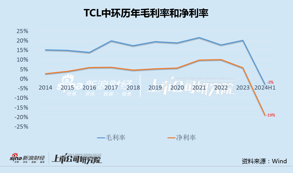 TCL中環(huán)半年虧損30億有息負債升至440億 嚴重誤判硅片價格仍執(zhí)意逆勢募資擴產(chǎn)  第2張