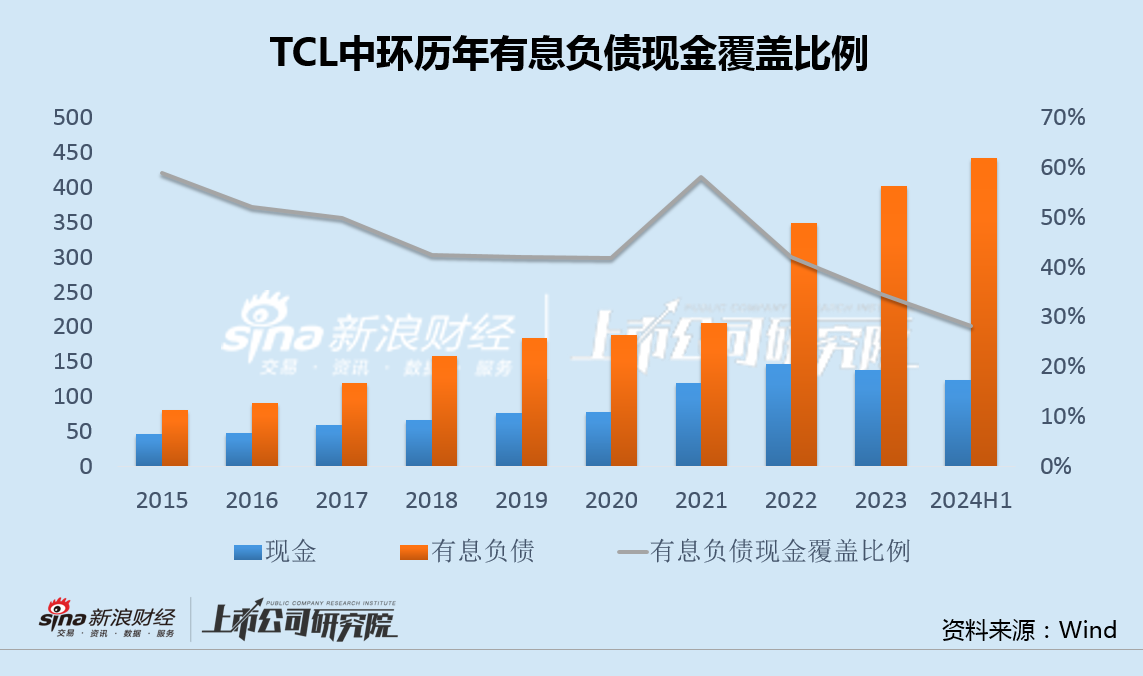 TCL中環(huán)半年虧損30億有息負債升至440億 嚴重誤判硅片價格仍執(zhí)意逆勢募資擴產(chǎn)  第3張