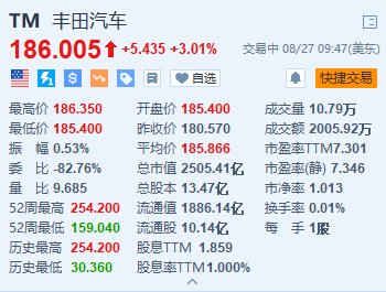 豐田漲超3% 與寶馬在FCV、氫充電等領(lǐng)域達成全面合作