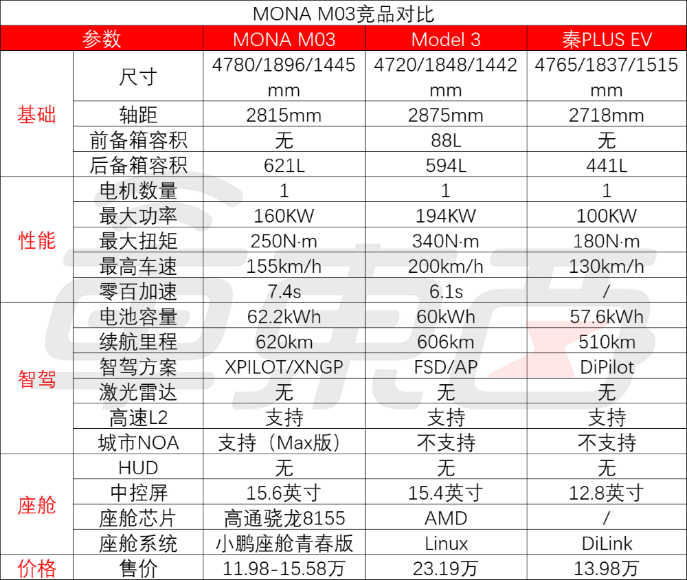 小鵬11.98萬(wàn)新車1小時(shí)大定破萬(wàn)！首發(fā)自研L4芯片，雷軍現(xiàn)場(chǎng)戰(zhàn)術(shù)喝水  第6張