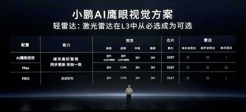 小鵬11.98萬(wàn)新車1小時(shí)大定破萬(wàn)！首發(fā)自研L4芯片，雷軍現(xiàn)場(chǎng)戰(zhàn)術(shù)喝水  第15張