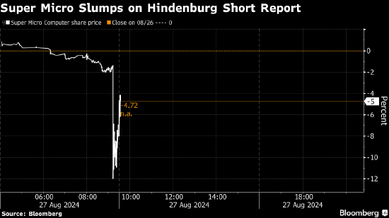 超微電腦股價大跌 因Hindenburg發(fā)布做空報告