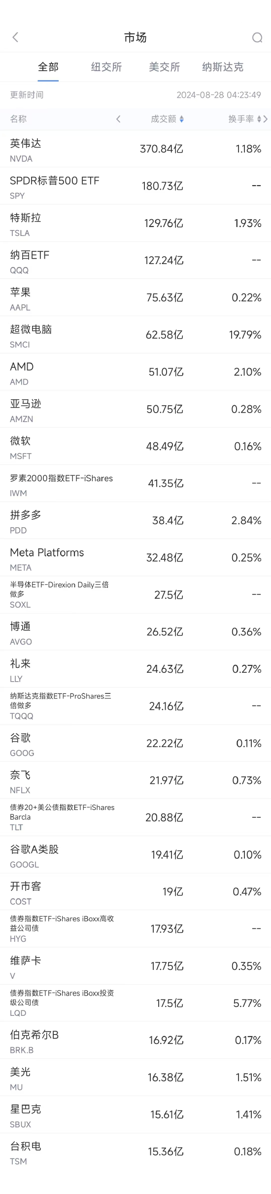 8月27日美股成交額前20：拼多多連續(xù)第三日下跌，獲高盛堅定看好  第1張