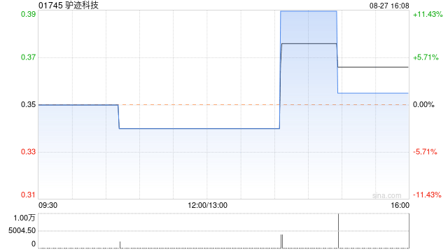 驢跡科技公布中期業(yè)績 凈利5234.6萬元同比增長1.6%  第1張