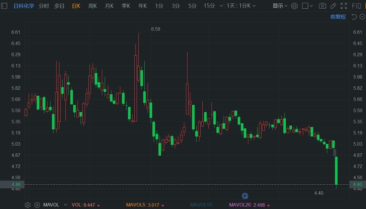 A股異動(dòng)丨日科化學(xué)大跌超11% 中期虧損4232萬(wàn)元 同比轉(zhuǎn)虧  第1張