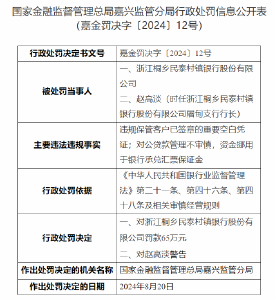 浙江桐鄉(xiāng)民泰村鎮(zhèn)銀行被罰65萬：因違規(guī)保管客戶已簽章的重要空白憑證等違法違規(guī)事實