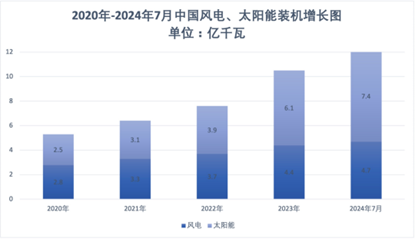 風(fēng)光提前實現(xiàn)12億千瓦目標(biāo)，未來6年關(guān)鍵任務(wù)曝光