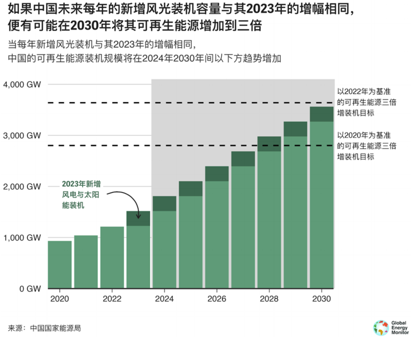 風光提前實現(xiàn)12億千瓦目標，未來6年關(guān)鍵任務(wù)曝光  第4張